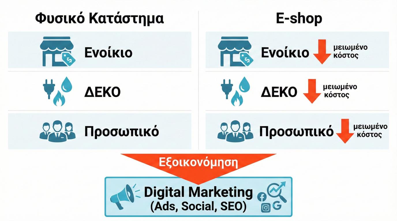 Πίνακας σύγκρισης κόστους μεταξύ φυσικού καταστήματος και e-shop με έμφαση στην εξοικονόμηση