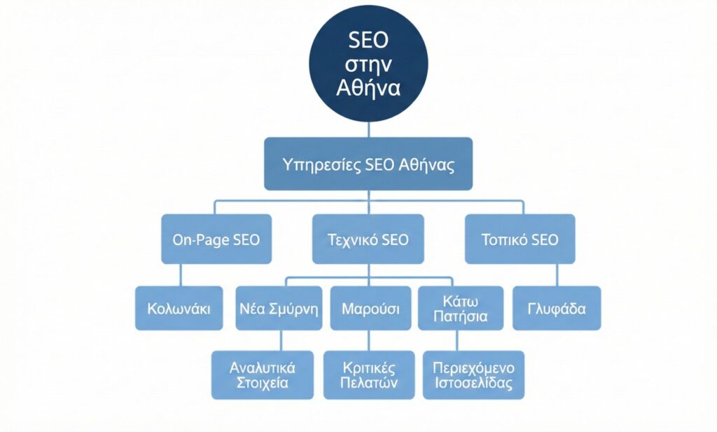 Διάγραμμα topic cluster για SEO Athens