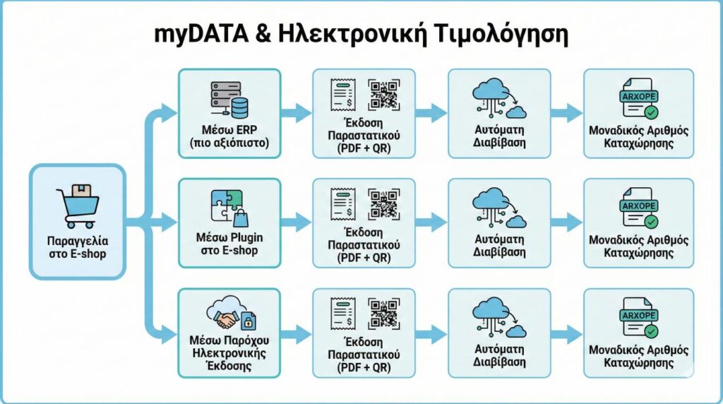 Διάγραμμα ροής για διασύνδεση e-shop με myDATA μέσω ERP, plugin ή παρόχου